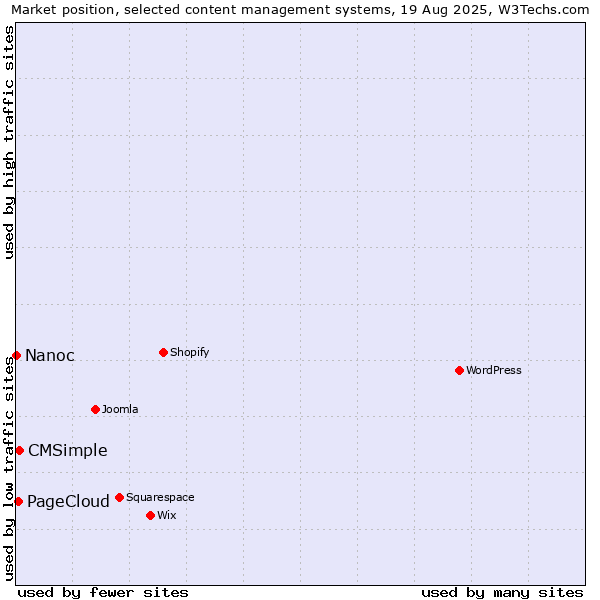 Market position of CMSimple vs. PageCloud vs. Nanoc