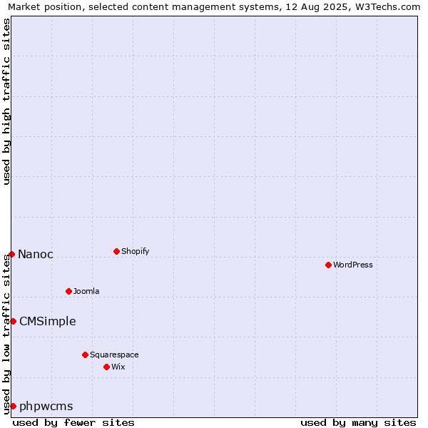 Market position of CMSimple vs. phpwcms vs. Nanoc