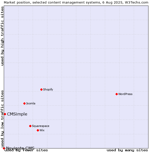 Market position of CMSimple vs. Navigate CMS