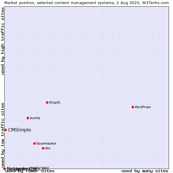 Market position of CMSimple vs. Navigate CMS vs. Netgenerator CMS