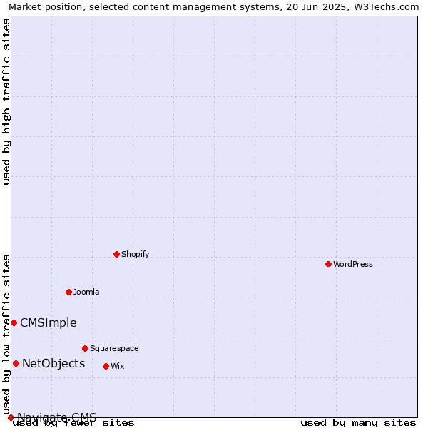 Market position of NetObjects vs. CMSimple vs. Navigate CMS