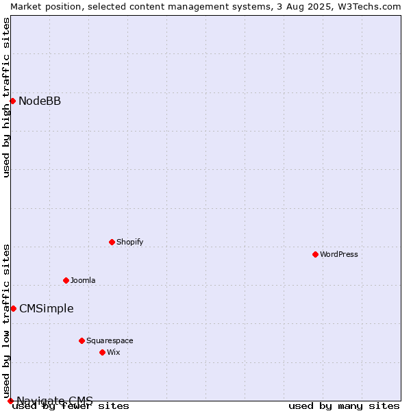 Market position of CMSimple vs. NodeBB vs. Navigate CMS
