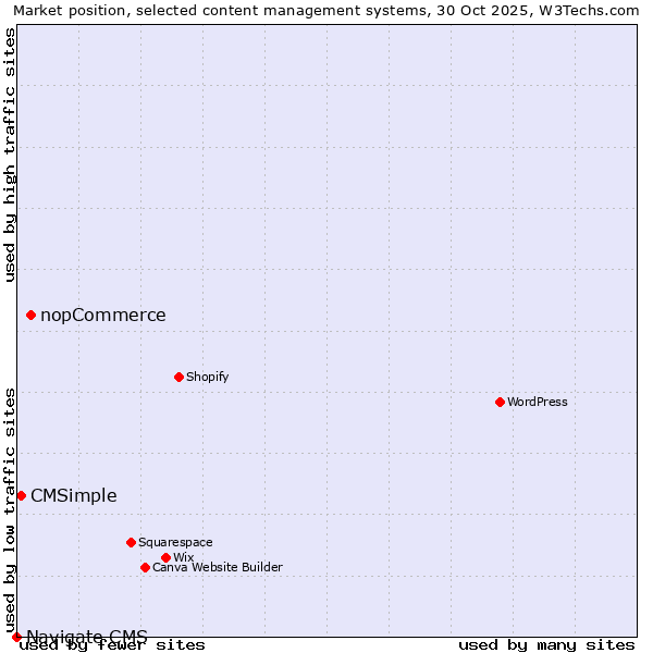 Market position of nopCommerce vs. CMSimple vs. Navigate CMS