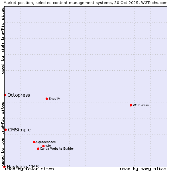 Market position of CMSimple vs. Octopress vs. Navigate CMS