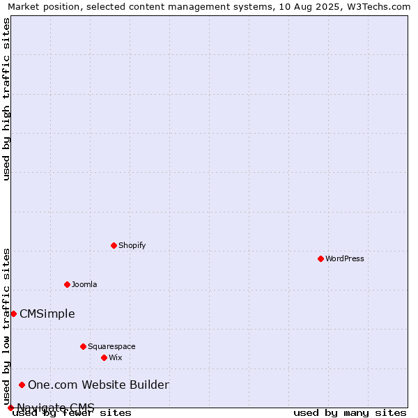 Market position of One.com Website Builder vs. CMSimple vs. Navigate CMS