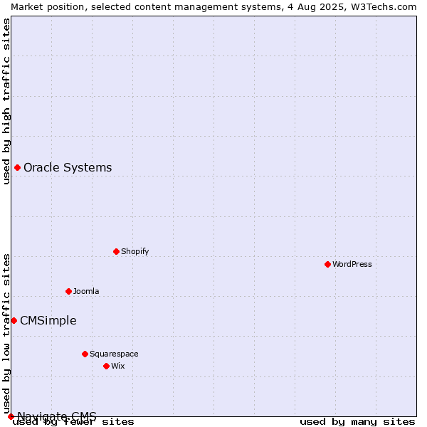 Market position of Oracle Systems vs. CMSimple vs. Navigate CMS