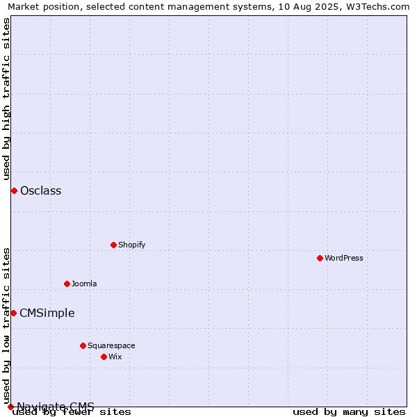 Market position of Osclass vs. CMSimple vs. Navigate CMS
