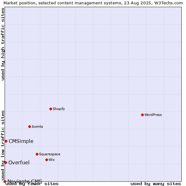 Market position of CMSimple vs. Overfuel vs. Navigate CMS