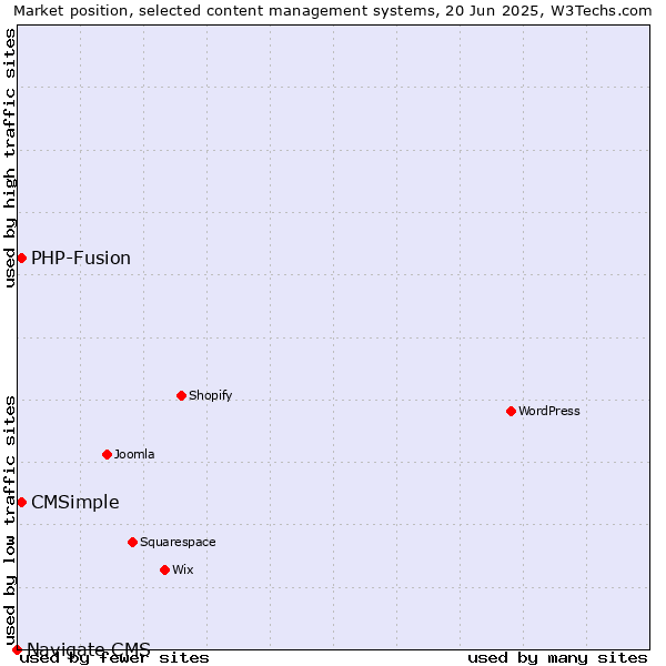 Market position of CMSimple vs. PHP-Fusion vs. Navigate CMS