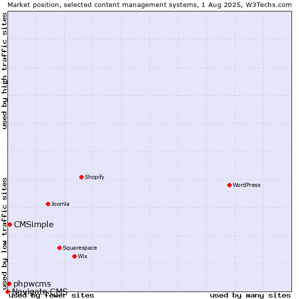 Market position of CMSimple vs. phpwcms vs. Navigate CMS