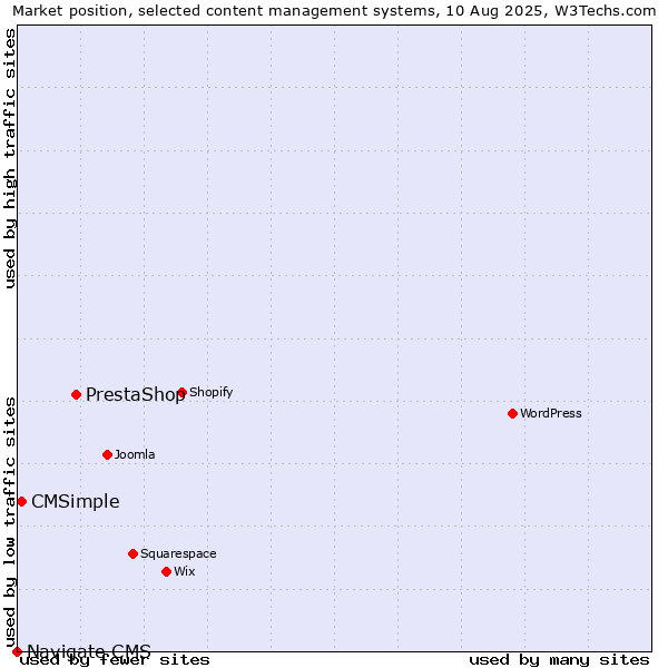 Market position of PrestaShop vs. CMSimple vs. Navigate CMS