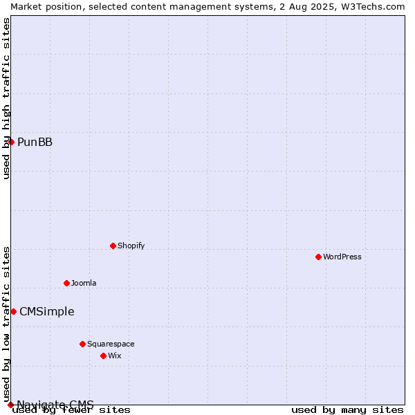 Market position of CMSimple vs. PunBB vs. Navigate CMS