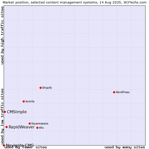Market position of RapidWeaver vs. CMSimple vs. Navigate CMS