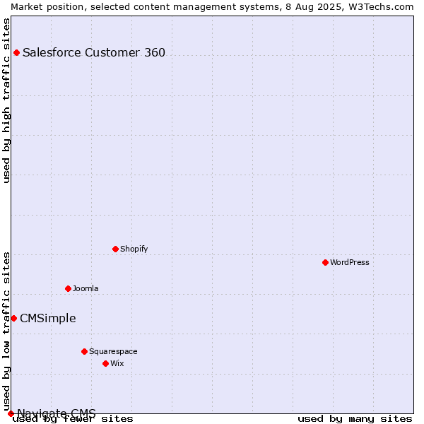 Market position of Salesforce Customer 360 vs. CMSimple vs. Navigate CMS