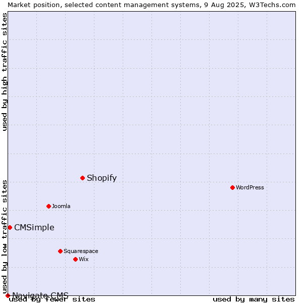 Market position of Shopify vs. CMSimple vs. Navigate CMS