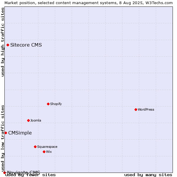 Market position of Sitecore CMS vs. CMSimple vs. Navigate CMS
