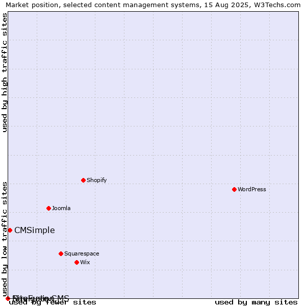 Market position of CMSimple vs. SiteFusion vs. Navigate CMS