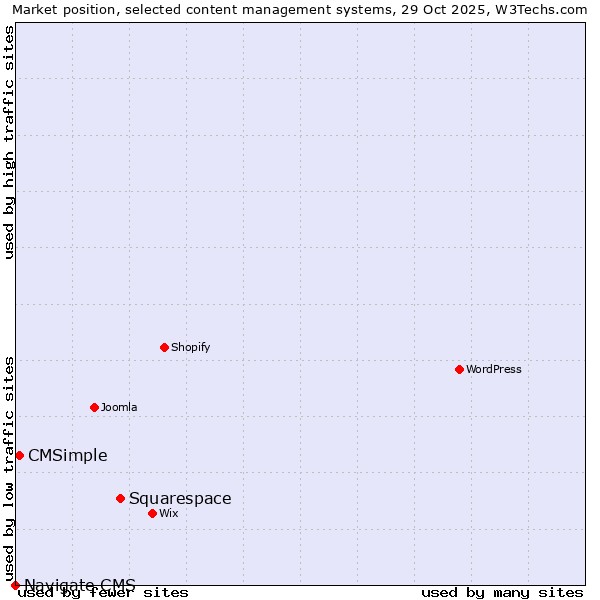 Market position of Squarespace vs. CMSimple vs. Navigate CMS