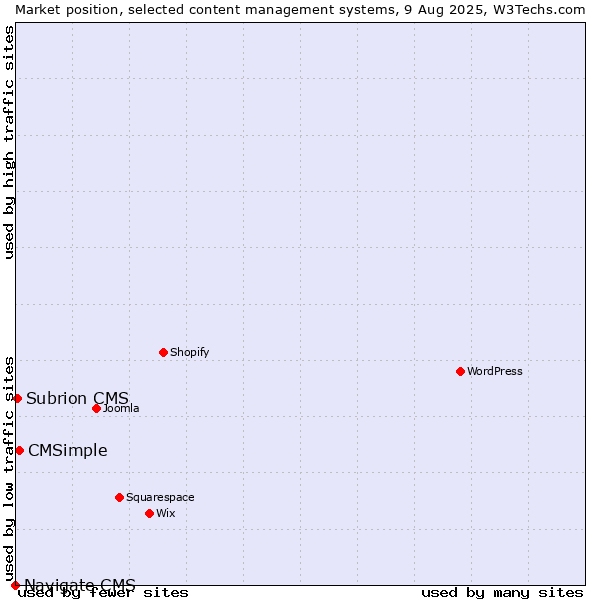 Market position of CMSimple vs. Subrion CMS vs. Navigate CMS