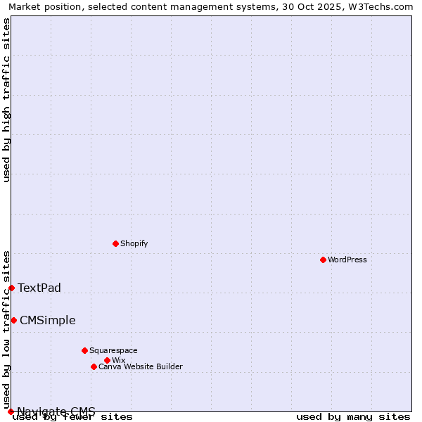 Market position of CMSimple vs. TextPad vs. Navigate CMS