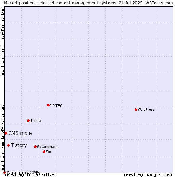 Market position of Tistory vs. CMSimple vs. Navigate CMS