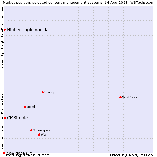 Market position of CMSimple vs. Higher Logic Vanilla vs. Navigate CMS
