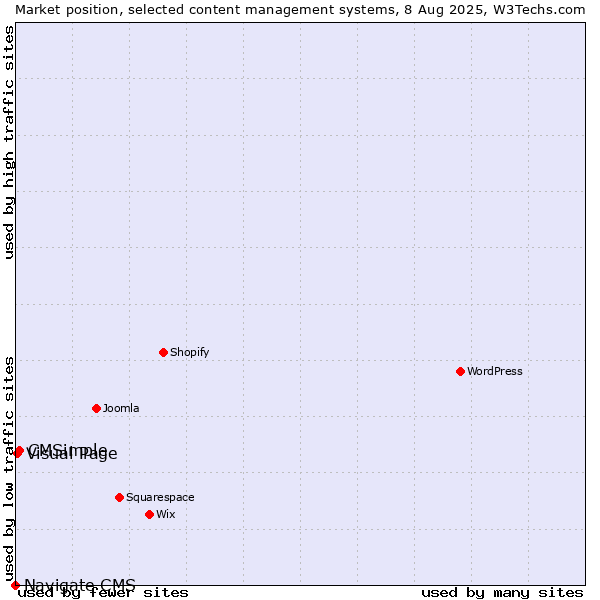 Market position of CMSimple vs. Visual Page vs. Navigate CMS