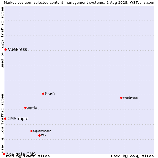 Market position of VuePress vs. CMSimple vs. Navigate CMS