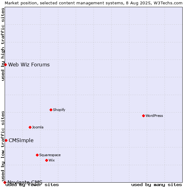 Market position of CMSimple vs. Web Wiz Forums vs. Navigate CMS