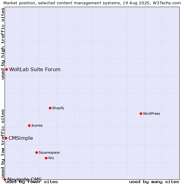 Market position of WoltLab Suite Forum vs. CMSimple vs. Navigate CMS