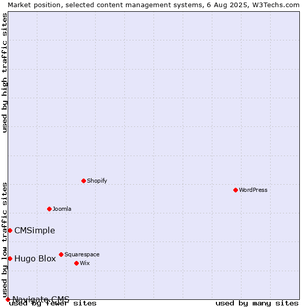 Market position of Hugo Blox vs. CMSimple vs. Navigate CMS