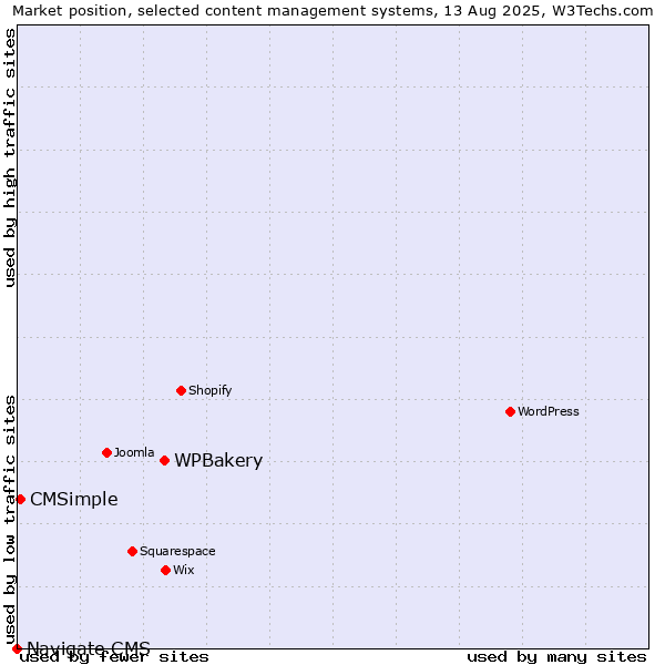 Market position of WPBakery vs. CMSimple vs. Navigate CMS