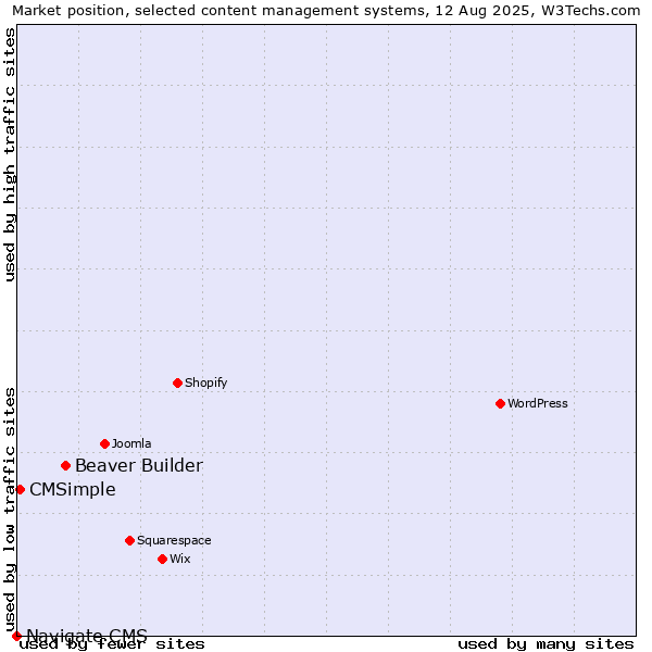 Market position of Beaver Builder vs. CMSimple vs. Navigate CMS