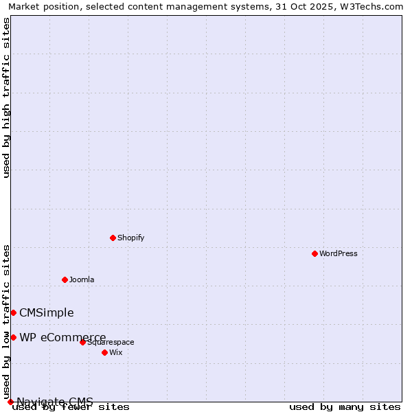 Market position of WP eCommerce vs. CMSimple vs. Navigate CMS