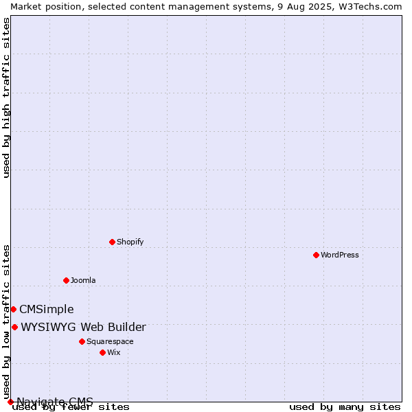 Market position of WYSIWYG Web Builder vs. CMSimple vs. Navigate CMS