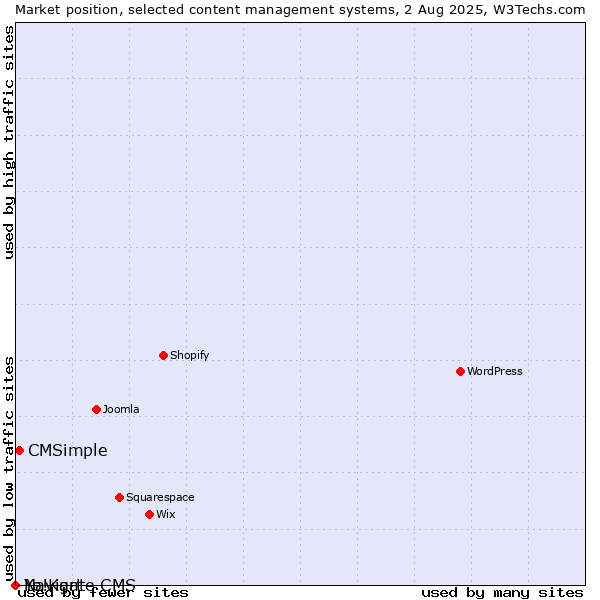 Market position of CMSimple vs. Navigate CMS vs. Yo!Kart