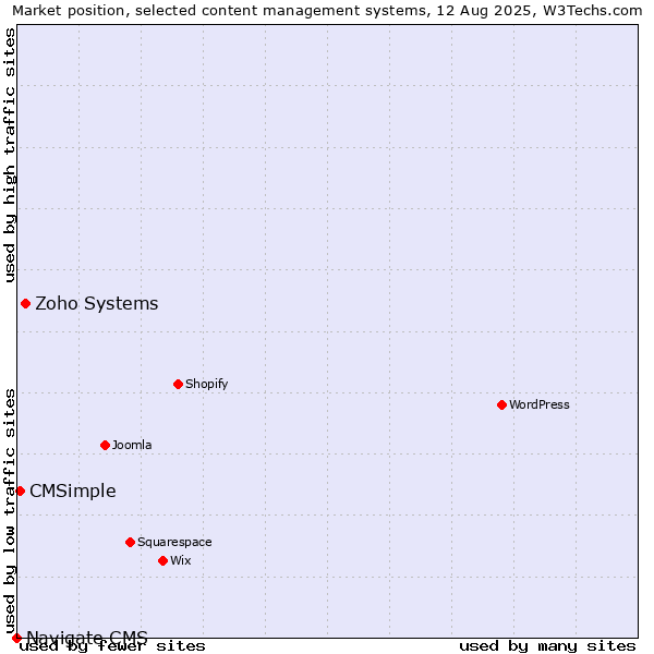Market position of Zoho Systems vs. CMSimple vs. Navigate CMS