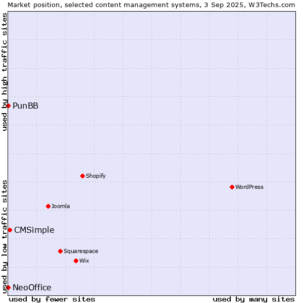 Market position of CMSimple vs. PunBB vs. NeoOffice
