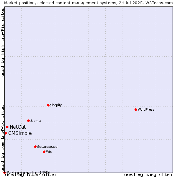 Market position of NetCat vs. CMSimple vs. Netgenerator CMS