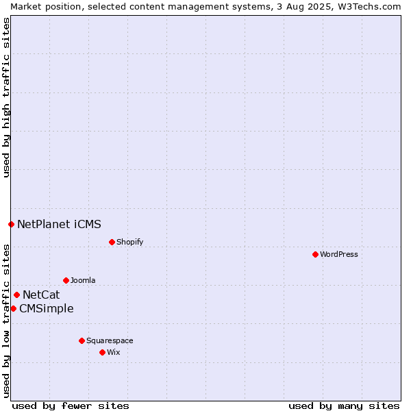 Market position of NetCat vs. CMSimple vs. NetPlanet iCMS