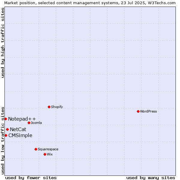 Market position of NetCat vs. CMSimple vs. Notepad++
