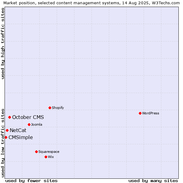 Market position of October CMS vs. NetCat vs. CMSimple
