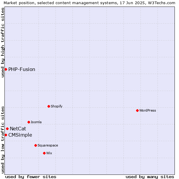 Market position of NetCat vs. CMSimple vs. PHP-Fusion