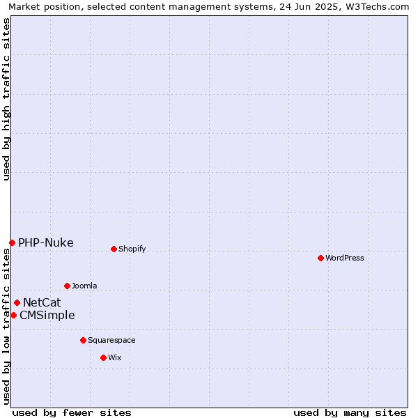 Market position of NetCat vs. CMSimple vs. PHP-Nuke