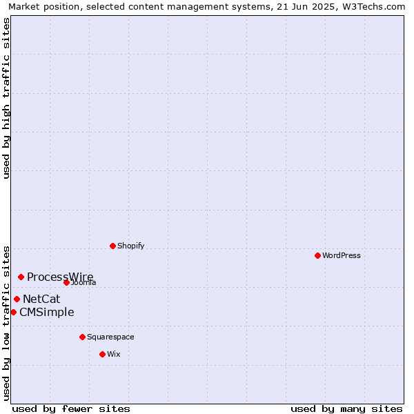 Market position of ProcessWire vs. NetCat vs. CMSimple