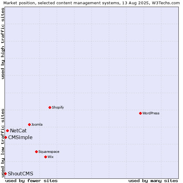 Market position of NetCat vs. CMSimple vs. ShoutCMS