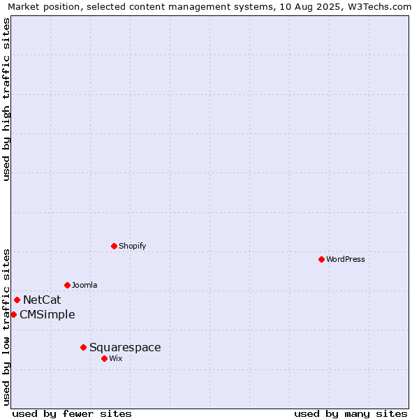 Market position of Squarespace vs. NetCat vs. CMSimple