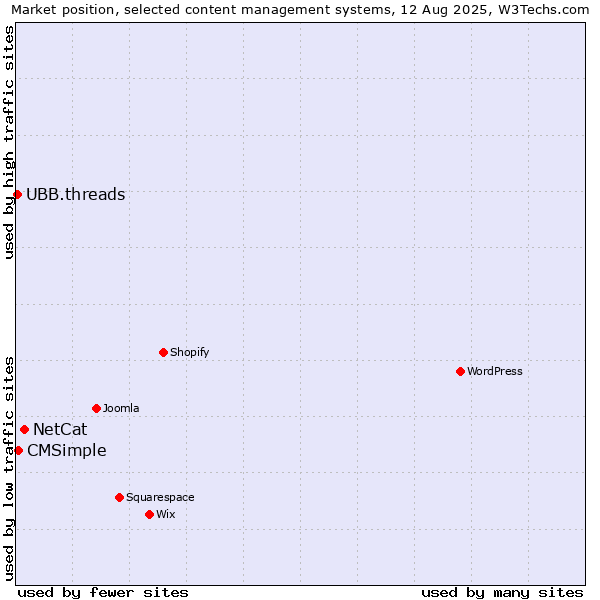 Market position of NetCat vs. CMSimple vs. UBB.threads