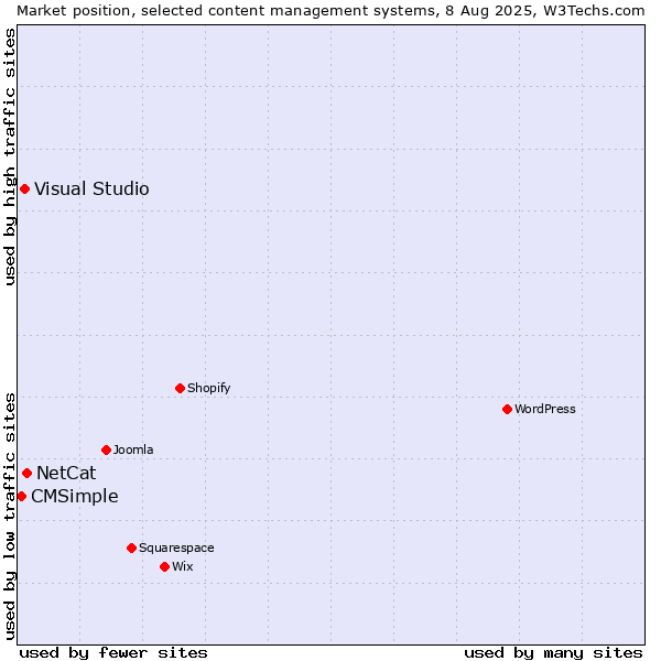 Market position of NetCat vs. Visual Studio vs. CMSimple