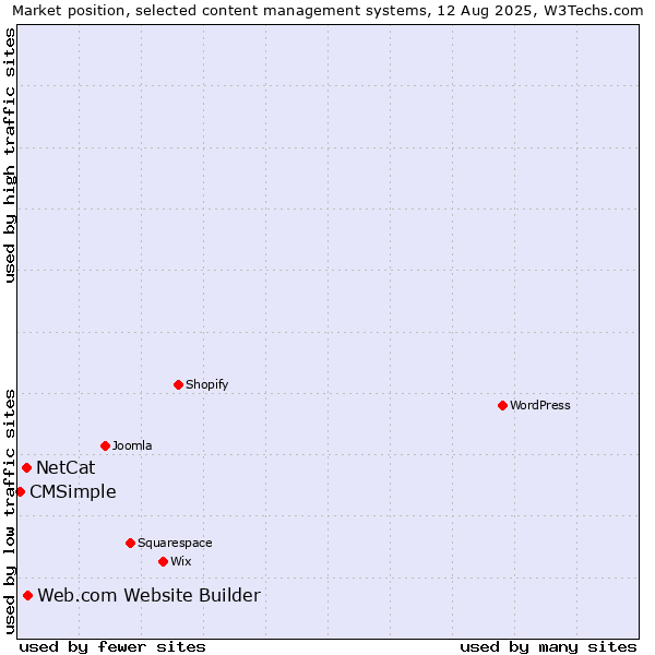 Market position of Web.com Website Builder vs. NetCat vs. CMSimple